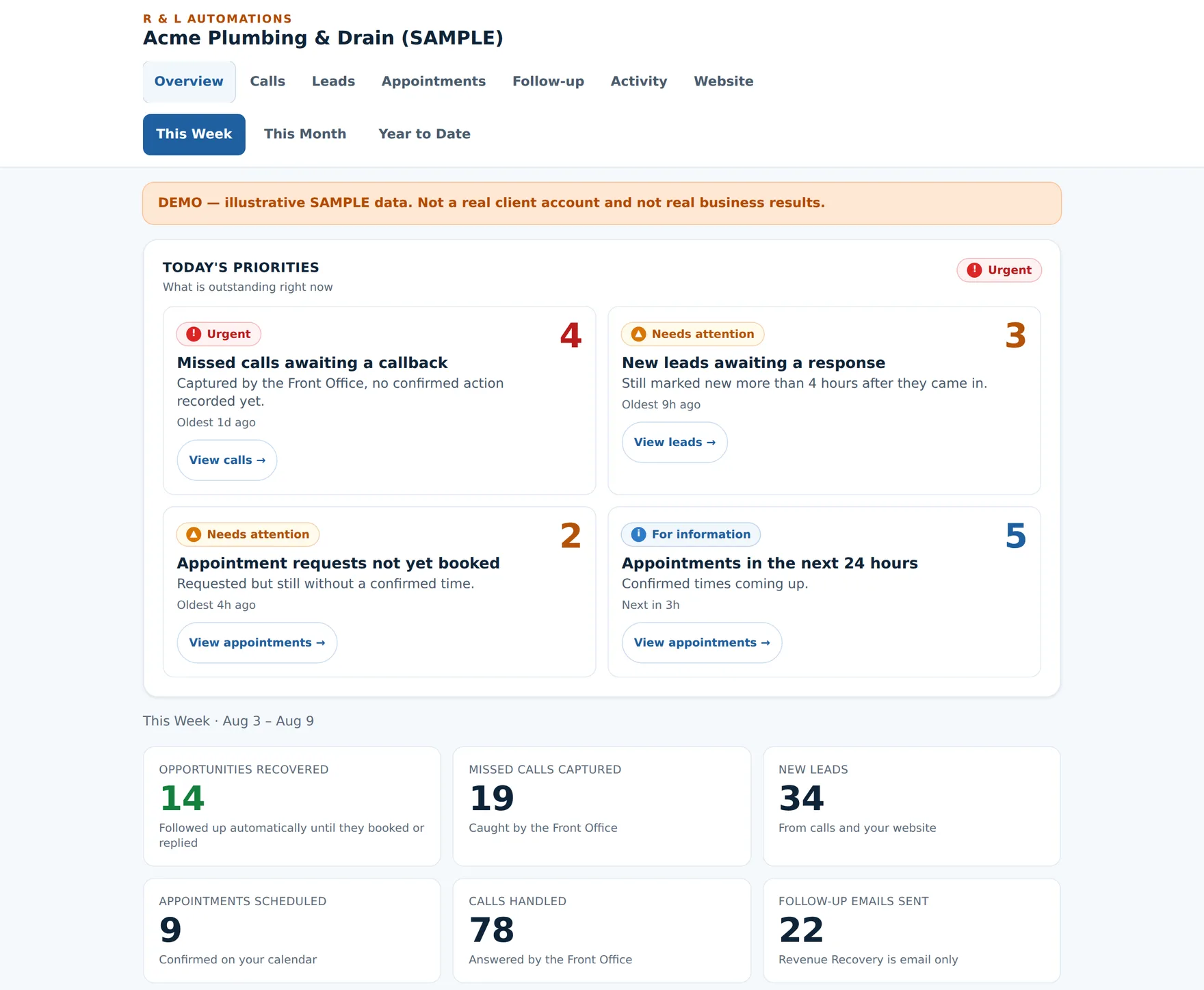 The R&L client dashboard Overview screen: today’s priorities — missed calls awaiting a callback, new leads awaiting a response, appointment requests not yet booked, and appointments in the next 24 hours — with weekly totals for opportunities recovered, missed calls captured, new leads, appointments scheduled, calls handled, and follow-up emails sent. A banner reads: DEMO — illustrative sample data. Not a real client account and not real business results.